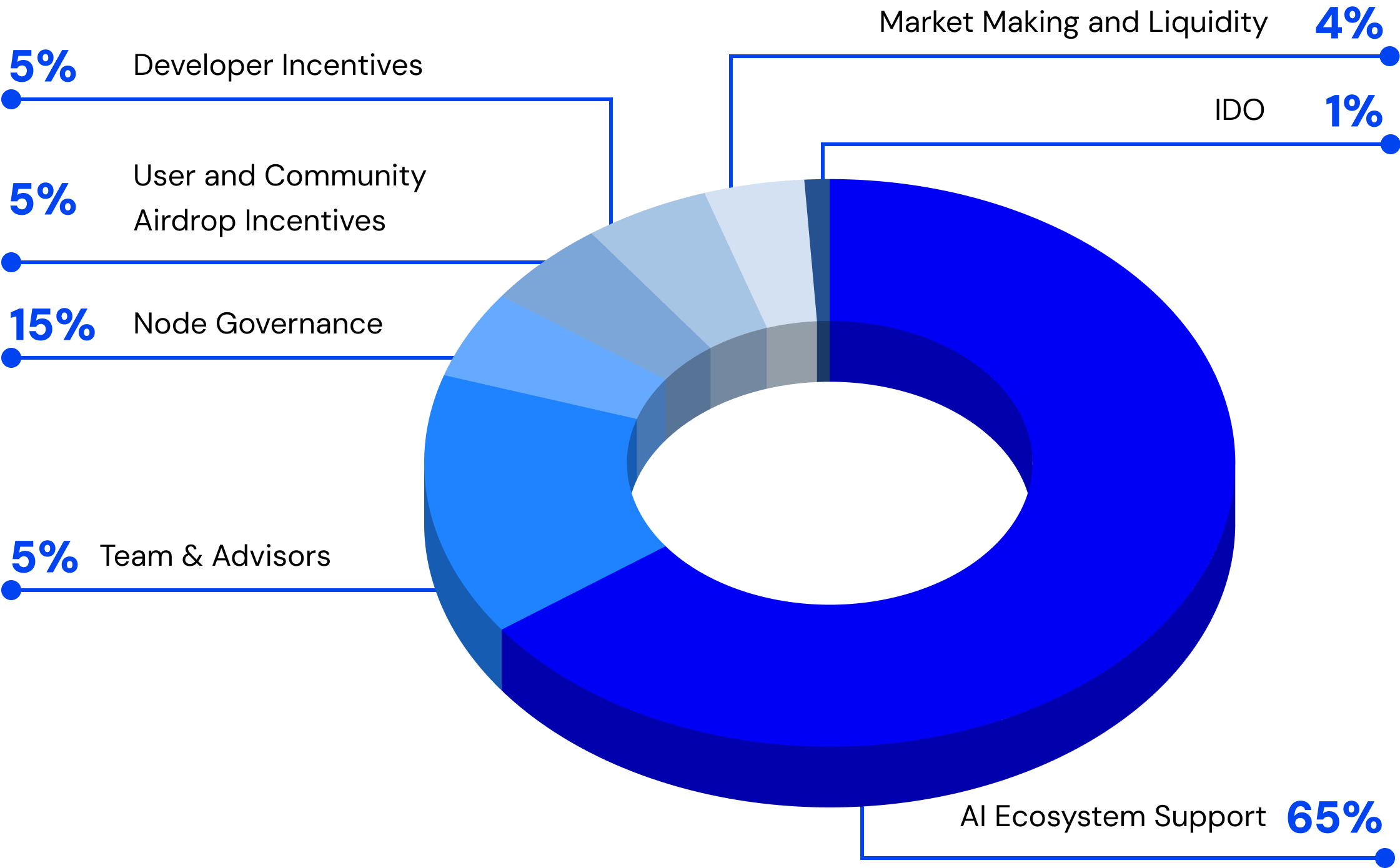 pie data